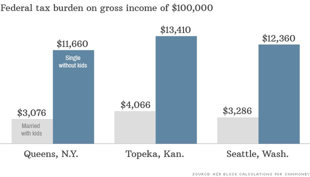 There are many reasons it pays to have a family. Most of them are not financial. Except, that is, when it comes to federal income taxes.