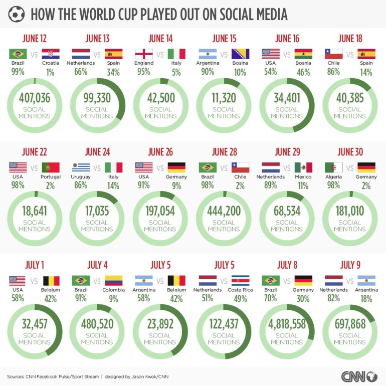 This graphic shows the number of social mentions during each match throughout the World Cup so far. Germany's demolition of World Cup hosts Brazil in their Tuesday semifinal in Belo Horizonte is the game that seemingly everyone can't stop talking about.