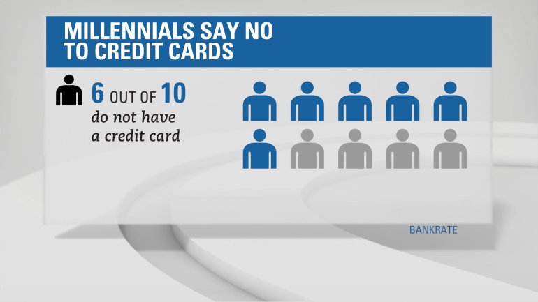 Debt-fearing Millennials are saying no to credit cards. More than six out of ten Millennials, or 63%, don't have a single credit card, according to a Bankrate survey of 1,161 respondents. That compares to a mere 35% of Americans who are over the age of 30.