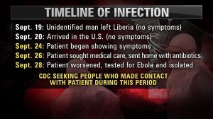 This graphic details the timeline of infection for the first Ebola case in the United States from departing Liberia to being diagnosed at a Dallas, Texas hospital. Courtesy: CNN