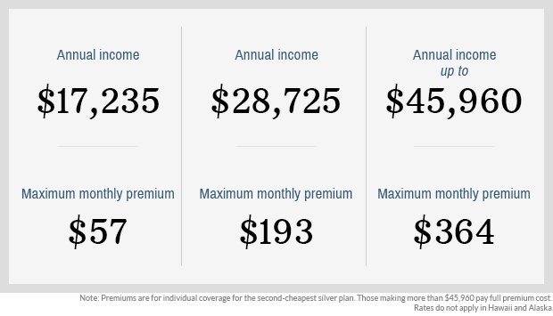 Obamacare subsidies defray how much lower-income consumers have to pay for insurance. - (Courtesy: CNN)