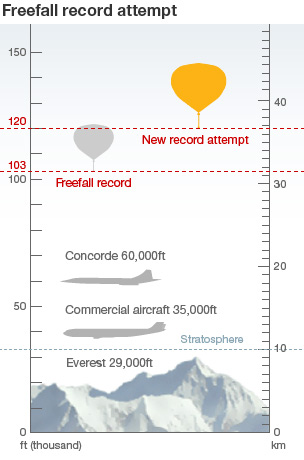 Free Fall Record Attempt