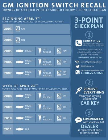 General Motors expanded its ignition switch recall on Friday, March 28, 2014, adding 824,000 cars sold in the U.S. between 2008-2011 'out of an abundance of caution.' Models included: Chevrolet Cobalt, HHR, Pontiac G5, Solstice and Saturn Ion and Sky.