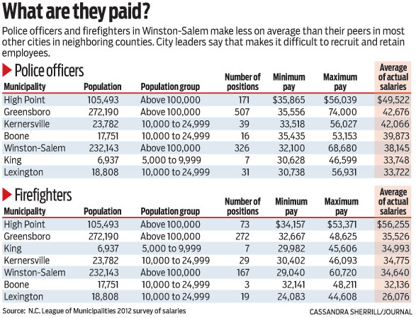 Source: N.C. League of Municipalities 2012 survey of salaries (Image: Cassandra Sherrill/The Winston-Salem Journal)