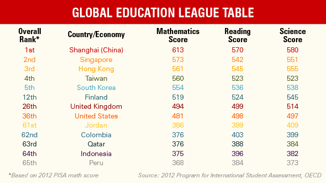 OECD International Education Ranking