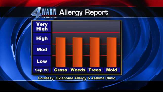 Allergy report Friday