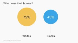 Blacks in the United States continue to lag far behind whites in key areas of economic well-being like wealth, income and homeownership, a new report from the Pew Research Center finds.
