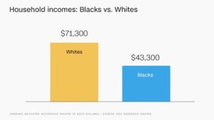 Blacks in the United States continue to lag far behind whites in key areas of economic well-being like wealth, income and homeownership, a new report from the Pew Research Center finds.