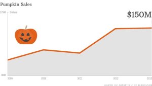 In the last five years alone, pumpkin sales have risen 34%, to $150M, according to the U.S. Department of Agriculture.