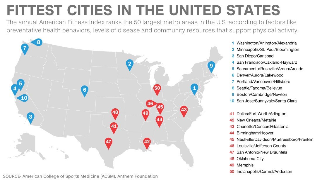 The annual American Fitness Index ranks the 50 largest metro areas in the U.S. according to factors like preventative health behaviors, levels of disease and community resources that support physical activity. In May 2015, Washington is the "Nation's Fittest City"; Indianapolis ranks last.