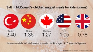 A new report reveals high levels of salt in children's fast food meals at restaurants like McDonald's and KFC. (Photo: CNN)