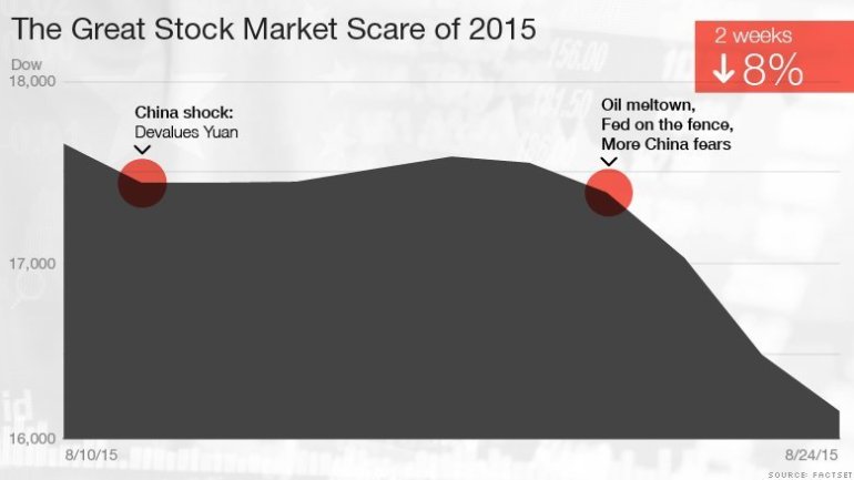 Stock markets around the world are plunging. It's ugly. But before you panic, let's put this in perspective. This is hardly the worst day ever for stocks.