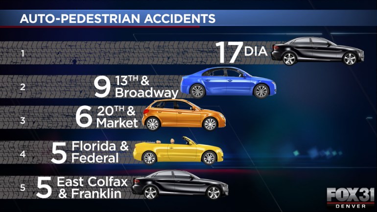 Top Five Intersections Auto v Ped