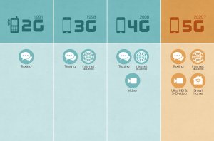 The "G" in 3G, 4G and 5G stands for "generation." So 5G will be the fifth generation of wireless network technology. (Photo: CNN)