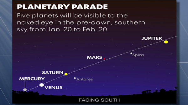 From Wednesday 20 to Feb. 20, you can see five planets spanning the sky together just before dawn: Mercury, Venus, Saturn, Mars and Jupiter will all be visible about 45 minutes before sunrise.