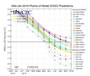 Forecasts of sea surface temperature (SST) anomalies for the Niño 3.4 region (5°N-5°S, 120°W- 170°W). Figure updated 19 January 2016.