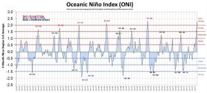 El Nino Graph