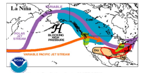 La Nina generally forces the jet stream to take a more northern track from the Pacific Ocean through the U.S. This increases the chance of snow across the Pacific Northwest states like Washington and Oregon and also can decrease snowfall across southern states. Copyright: NOAA