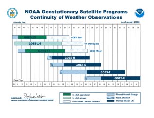 GOES Flyout Chart