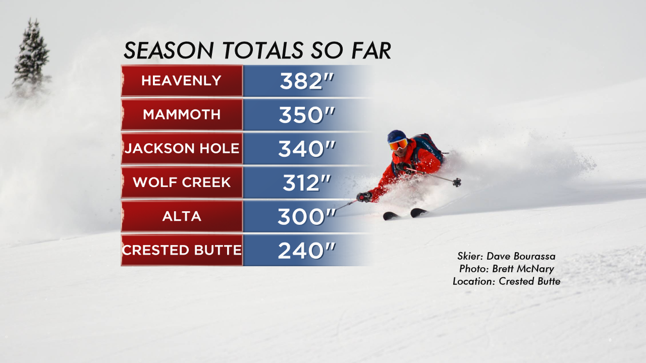Latest Season Snowfall Totals. Photo by Brett McNary. Skier Dave Bourassa.