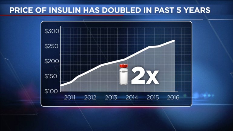 insulin-double-price