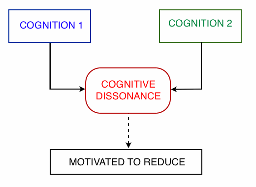 Cognitive dissonance1-1