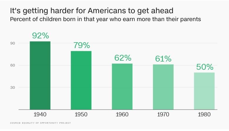 Inequality in America is getting worse. The gap between the "haves" and "have nots" is widening, according to the latest data out this week.