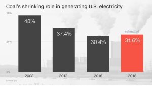President Trump's "America First" energy plan makes clear that the White House is committed to "reviving" the country's long-suffering coal industry.