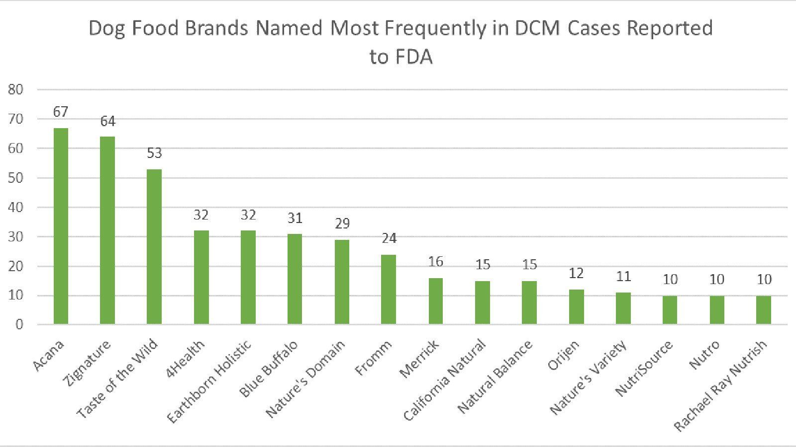 16 dog food brands may cause heart disease hotsell