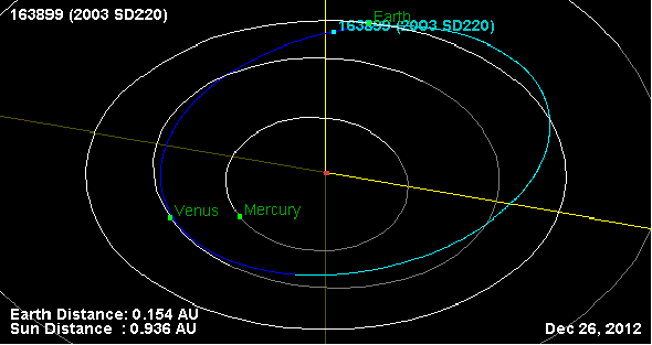 Asteroid 163899 – aka 2003 SD220 – will pass safely, at more than 28 times the Earth-moon distance, on December 24, 2015.