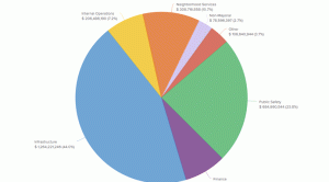 Click to use the interactive pie chart showing San Diego's proposed operating budget for 2015-2016 is seen in this screenshot of the City of San Diego's website.