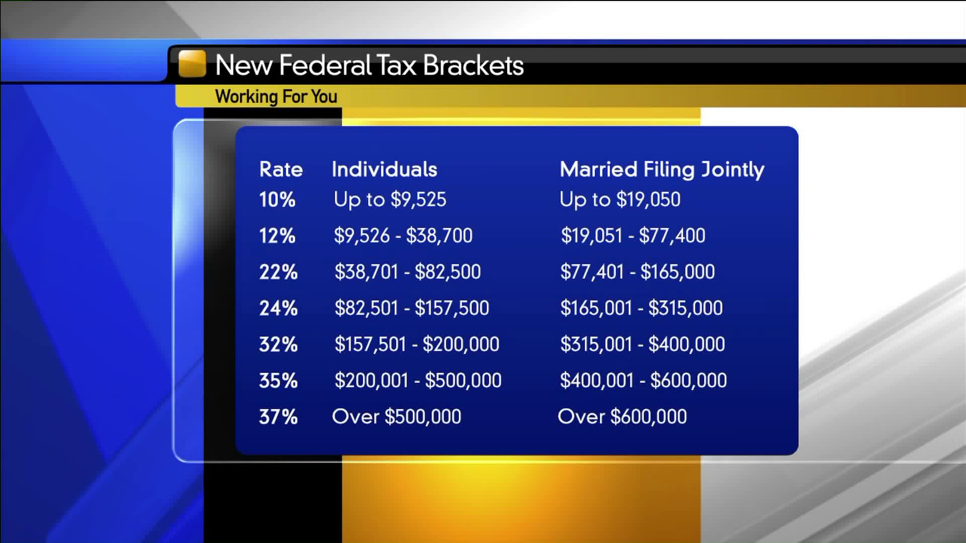 New year means new federal tax brackets and likely bigger paychecks for