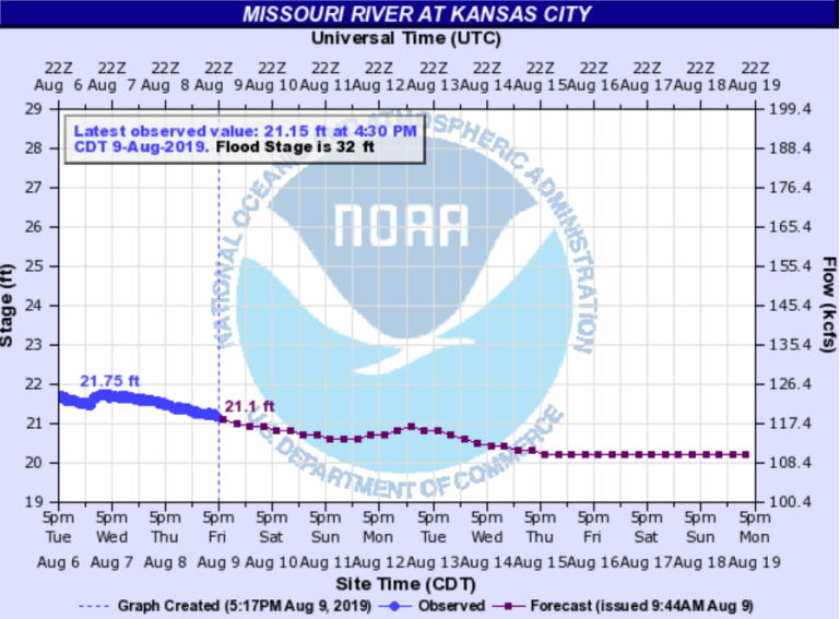 Picture of the Missouri River flow chart