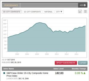 Courtesy of The S&P/Case-Shiller 20-City Composite Home Price Index