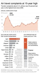 Graphic shows air traveler complaint data; 2c x 6 inches; 96.3 mm x 152 mm;