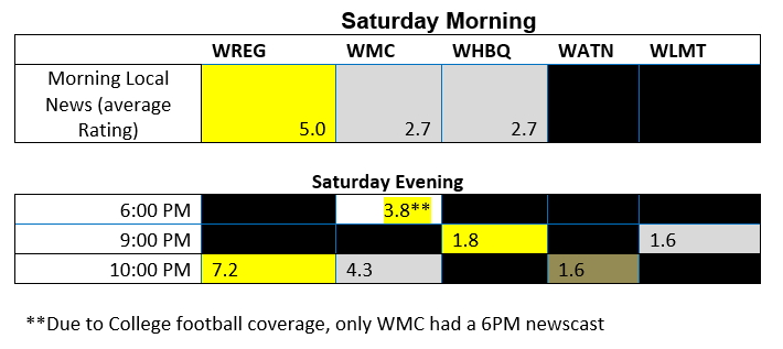 weekend-ratings-comparison