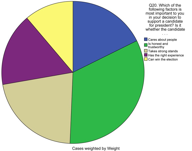 Survey respondents said honesty and trustworthy is the top quality they look for when supporting a candidate.