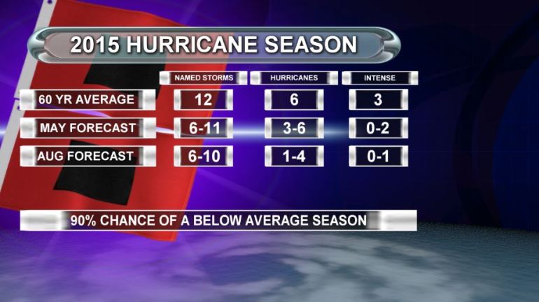 Revised 2015 Atlantic Tropical Outlook