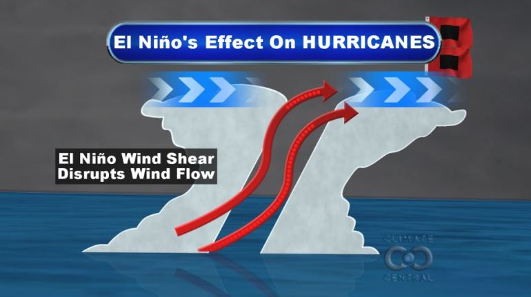 El Niño Impacts on Hurricane Circulation