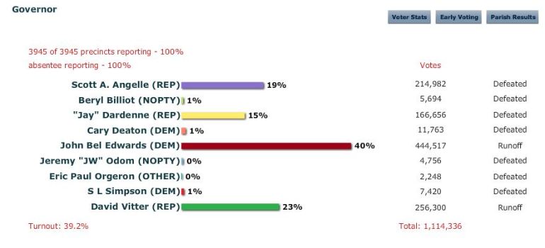 Governor election results