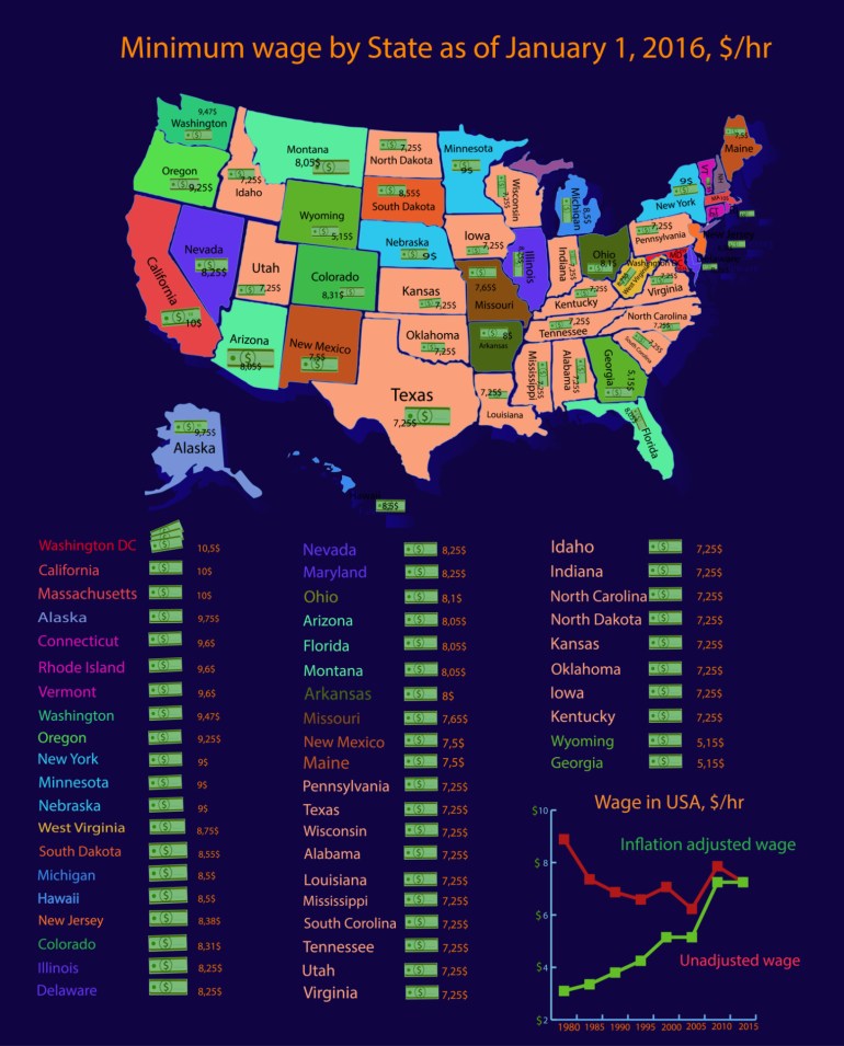Infographics minimum wage in USA