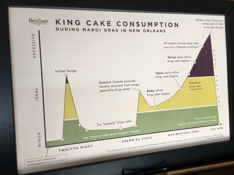 kingcakechart1