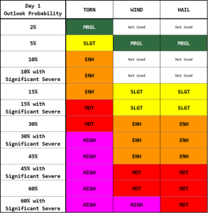 Day 1 outlook probabilities (Image: Storm Prediction Center)
