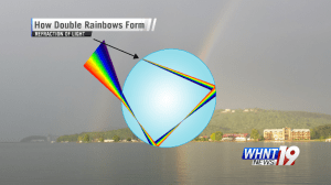 Sunlight passing through a raindrop. (WHNT News 19)