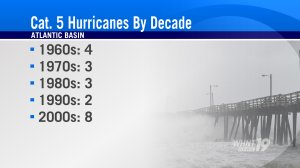 Number of category five hurricanes in the Atlantic Basin by decade (Image: WHNT News 19)