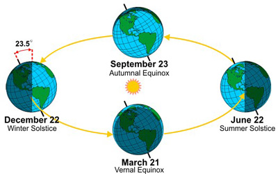 Seasonal changes with respect to the Northern Hemisphere (Source: NOAA)