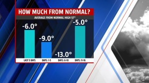 2.5 high temp trend. Much colder than normal