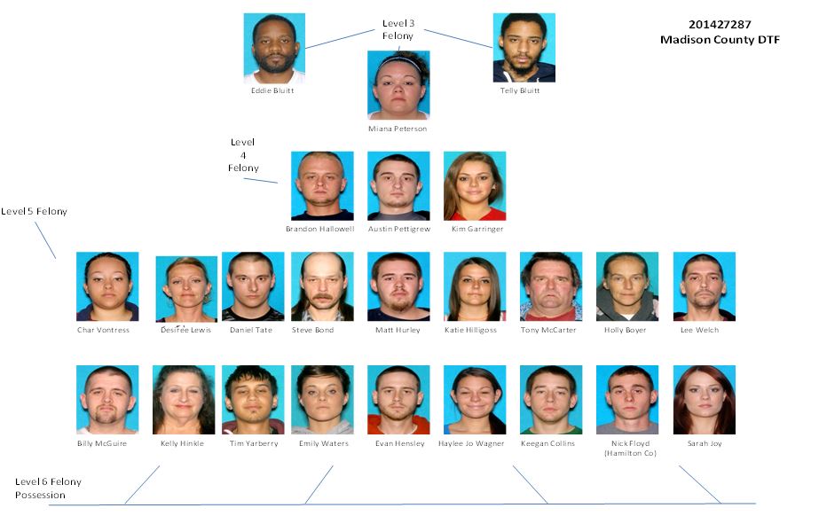 The diagram is a hierarchical photo array of the subjects arrested, as well as those that remain at large.
