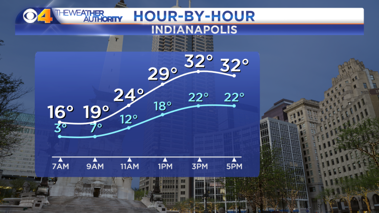 White line: Air temperature | Blue line: Wind chill