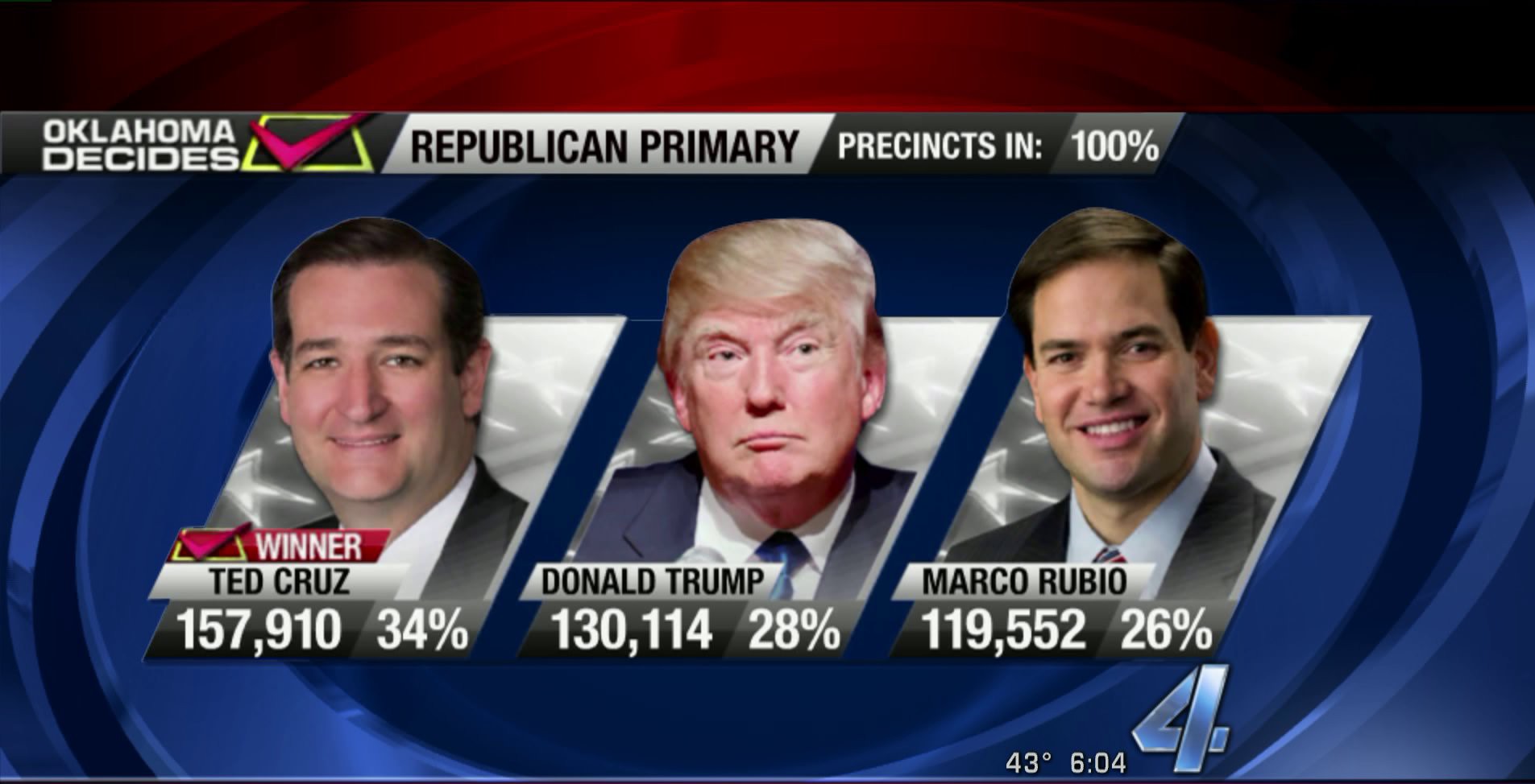 Republican primary results in Oklahoma